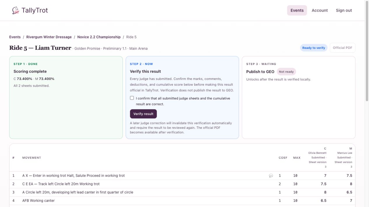 Ride 5 showing two submitted sheets, the verification confirmation, and GEO still locked.